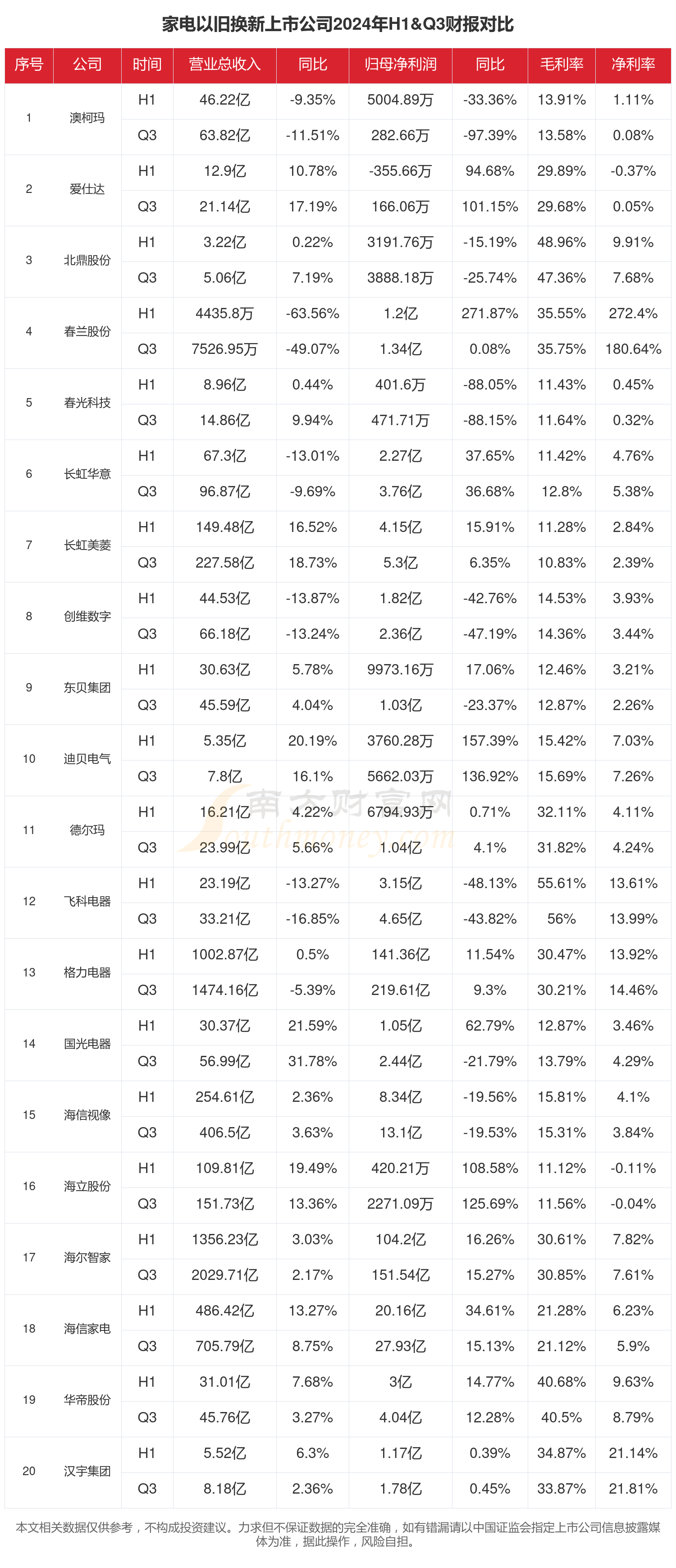 上市公司现状如何（2024年前三季度）人生就是博-尊龙凯时家电以旧换新行业(图1)