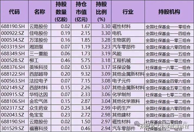 7只含A股细分行业龙头国家队持股名单尊龙人生就是博社保基金重仓股！重仓5(图1)