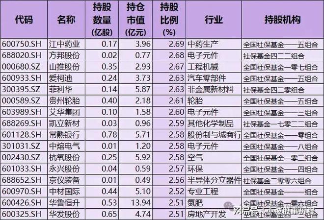 7只含A股细分行业龙头国家队持股名单尊龙人生就是博社保基金重仓股！重仓5(图3)