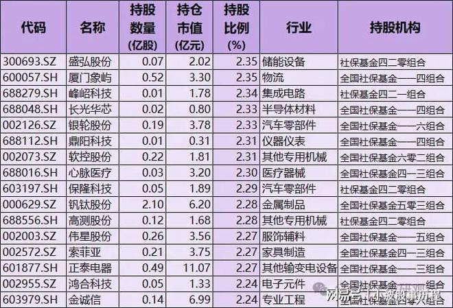 7只含A股细分行业龙头国家队持股名单尊龙人生就是博社保基金重仓股！重仓5(图2)
