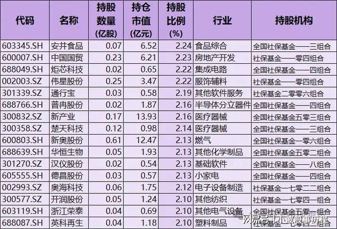 7只含A股细分行业龙头国家队持股名单尊龙人生就是博社保基金重仓股！重仓5(图4)