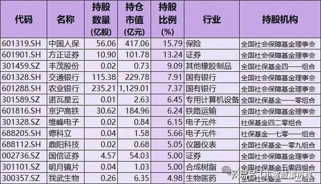 7只含A股细分行业龙头国家队持股名单尊龙人生就是博社保基金重仓股！重仓5(图9)