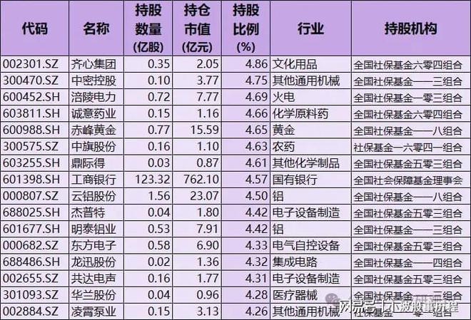 7只含A股细分行业龙头国家队持股名单尊龙人生就是博社保基金重仓股！重仓5(图6)