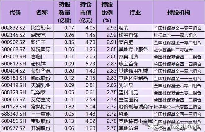 7只含A股细分行业龙头国家队持股名单尊龙人生就是博社保基金重仓股！重仓5(图8)