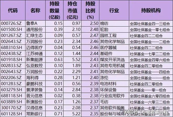 7只含A股细分行业龙头国家队持股名单尊龙人生就是博社保基金重仓股！重仓5(图5)