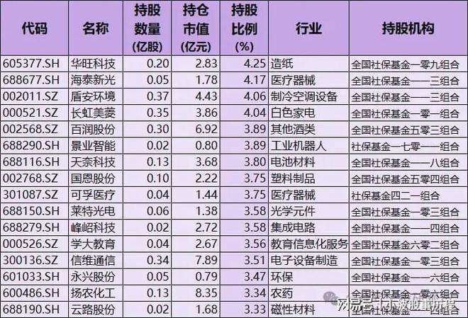7只含A股细分行业龙头国家队持股名单尊龙人生就是博社保基金重仓股！重仓5(图7)