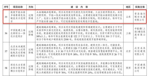 唯一入选国家绿色低碳先进技术示范项目尊龙凯时APP打造行业样板！海尔冰箱(图2)