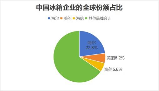 TOP10榜单：3家中企上榜z6尊龙·中国网站世界冰箱(图1)