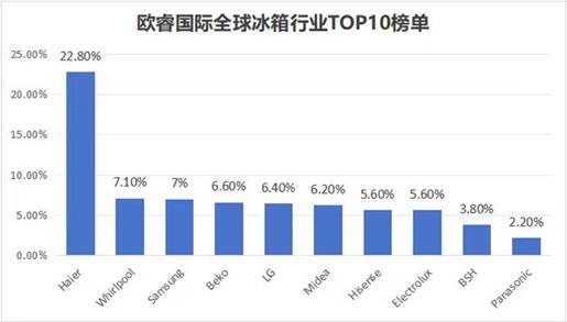 TOP10榜单：3家中企上榜z6尊龙·中国网站世界冰箱(图2)