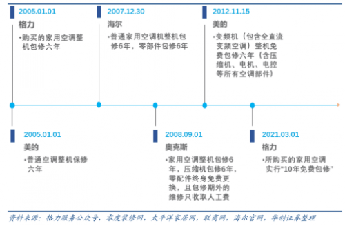 首个五位数短号服务专线+十年免费包修尊龙凯时链接格力开启服务双王炸：行业(图4)