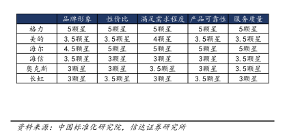 首个五位数短号服务专线+十年免费包修尊龙凯时链接格力开启服务双王炸：行业(图6)